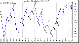 Milwaukee Weather Dew Point Daily Low