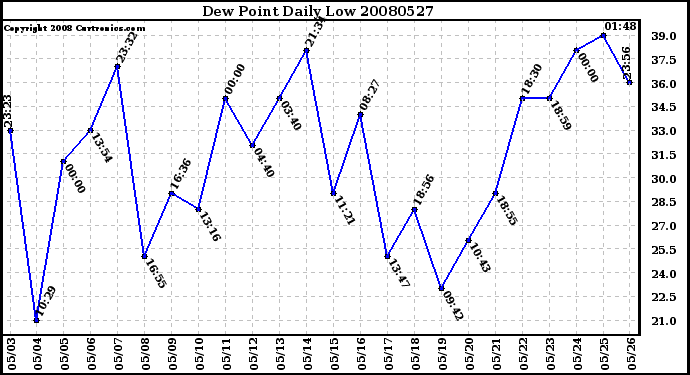 Milwaukee Weather Dew Point Daily Low