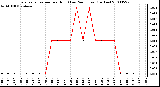 Milwaukee Weather Evapotranspiration per Hour (Last 24 Hours) (Inches)