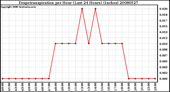 Milwaukee Weather Evapotranspiration per Hour (Last 24 Hours) (Inches)