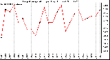 Milwaukee Weather Evapotranspiration per Day (Inches)