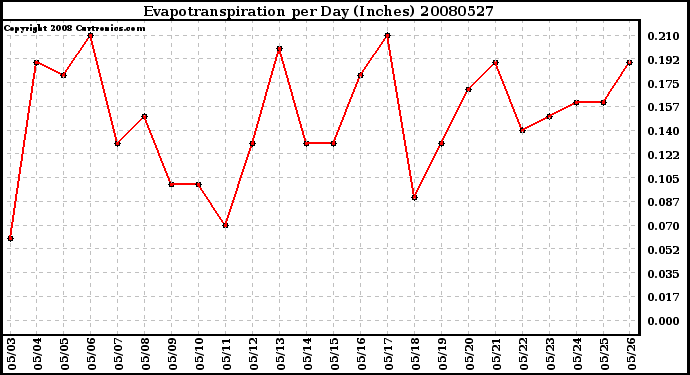 Milwaukee Weather Evapotranspiration per Day (Inches)