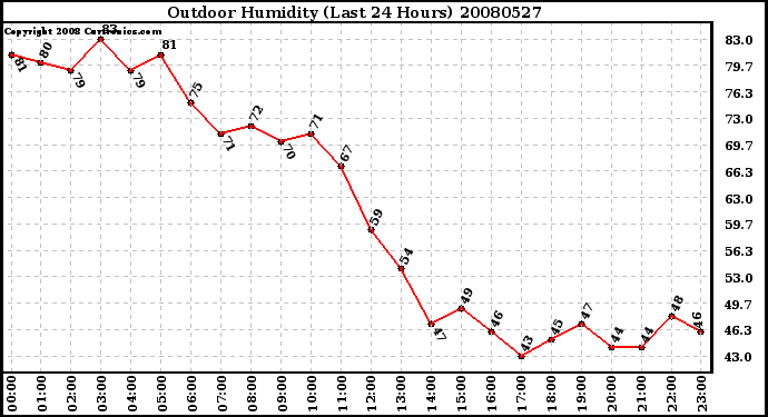 Milwaukee Weather Outdoor Humidity (Last 24 Hours)