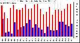 Milwaukee Weather Outdoor Humidity Daily High/Low