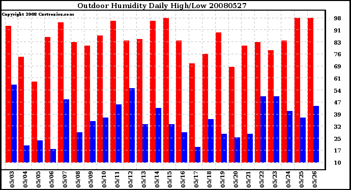 Milwaukee Weather Outdoor Humidity Daily High/Low