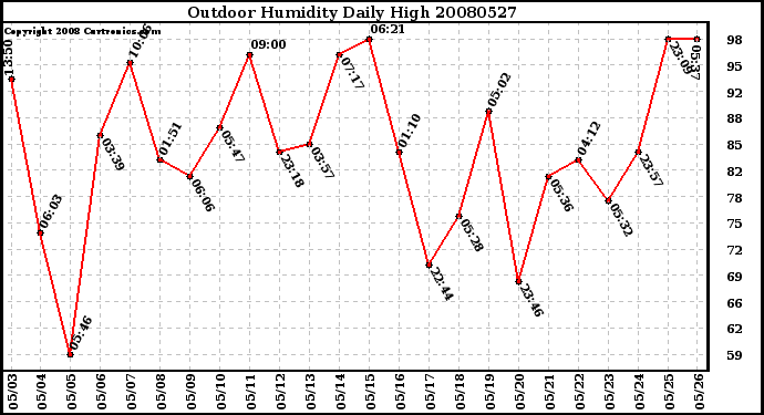 Milwaukee Weather Outdoor Humidity Daily High