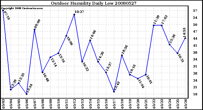 Milwaukee Weather Outdoor Humidity Daily Low