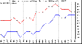 Milwaukee Weather Outdoor Temperature (vs) Wind Chill (Last 24 Hours)