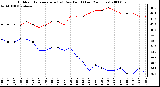 Milwaukee Weather Outdoor Temperature (vs) Dew Point (Last 24 Hours)