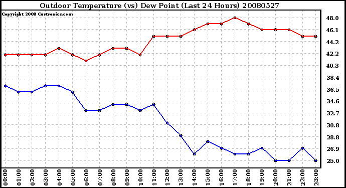 Milwaukee Weather Outdoor Temperature (vs) Dew Point (Last 24 Hours)