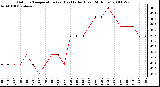 Milwaukee Weather Outdoor Temperature (vs) Heat Index (Last 24 Hours)