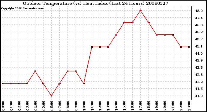 Milwaukee Weather Outdoor Temperature (vs) Heat Index (Last 24 Hours)