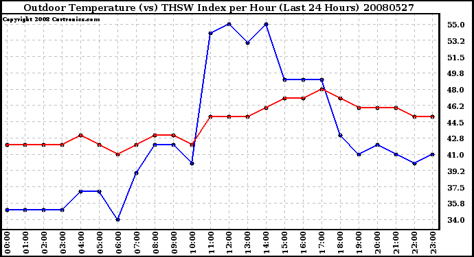 Milwaukee Weather Outdoor Temperature (vs) THSW Index per Hour (Last 24 Hours)