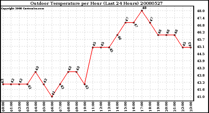 Milwaukee Weather Outdoor Temperature per Hour (Last 24 Hours)