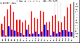 Milwaukee Weather Outdoor Temperature Daily High/Low