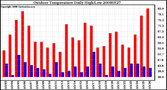 Milwaukee Weather Outdoor Temperature Daily High/Low