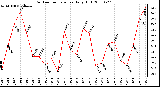 Milwaukee Weather Outdoor Temperature Daily High