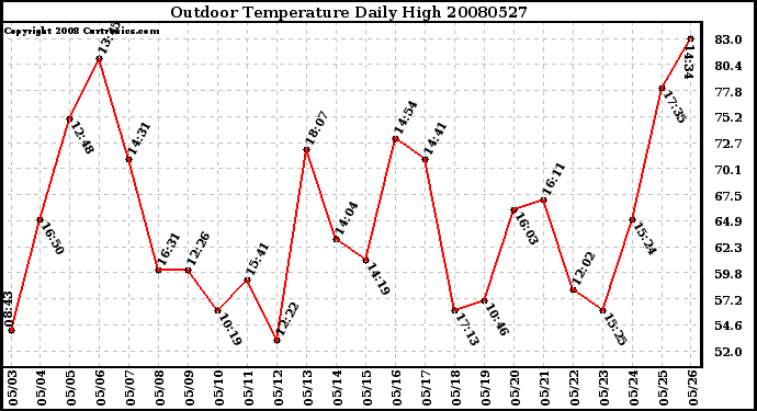 Milwaukee Weather Outdoor Temperature Daily High