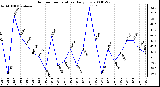 Milwaukee Weather Outdoor Temperature Daily Low