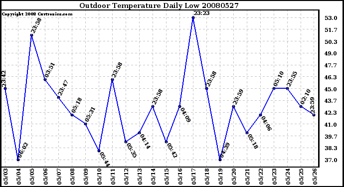 Milwaukee Weather Outdoor Temperature Daily Low