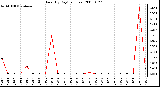 Milwaukee Weather Rain (By Day) (inches)