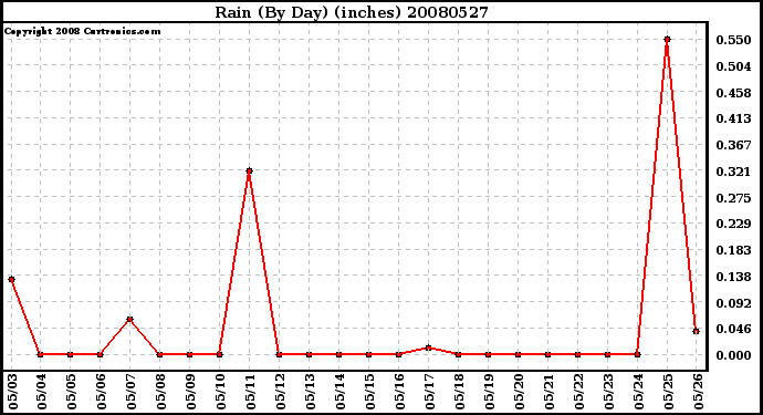 Milwaukee Weather Rain (By Day) (inches)