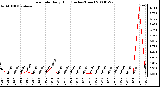 Milwaukee Weather Rain Rate Daily High (Inches/Hour)