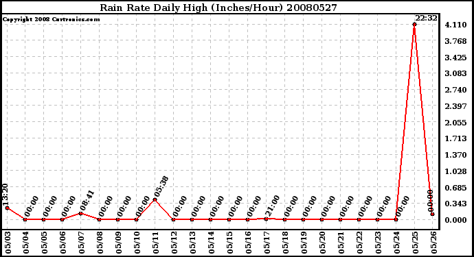 Milwaukee Weather Rain Rate Daily High (Inches/Hour)