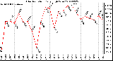 Milwaukee Weather Solar Radiation Daily High W/m2