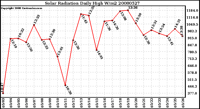 Milwaukee Weather Solar Radiation Daily High W/m2