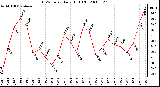 Milwaukee Weather THSW Index Daily High (F)