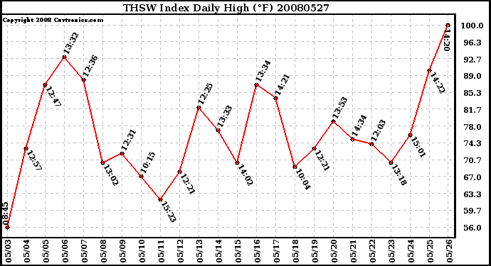 Milwaukee Weather THSW Index Daily High (F)