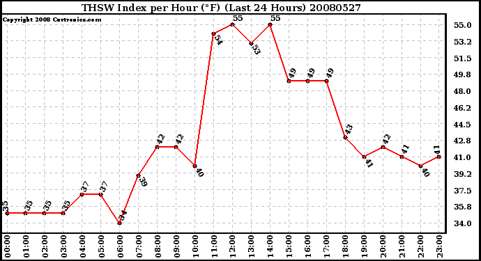 Milwaukee Weather THSW Index per Hour (F) (Last 24 Hours)