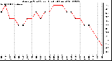 Milwaukee Weather Average Wind Speed (Last 24 Hours)