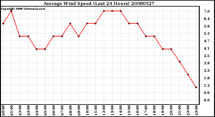 Milwaukee Weather Average Wind Speed (Last 24 Hours)