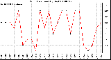 Milwaukee Weather Wind Direction (By Day)