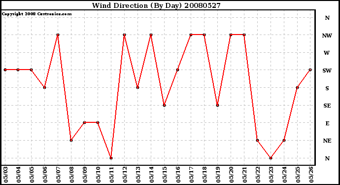 Milwaukee Weather Wind Direction (By Day)