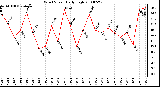 Milwaukee Weather Wind Speed Daily High