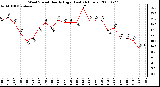 Milwaukee Weather Wind Speed Hourly High (Last 24 Hours)