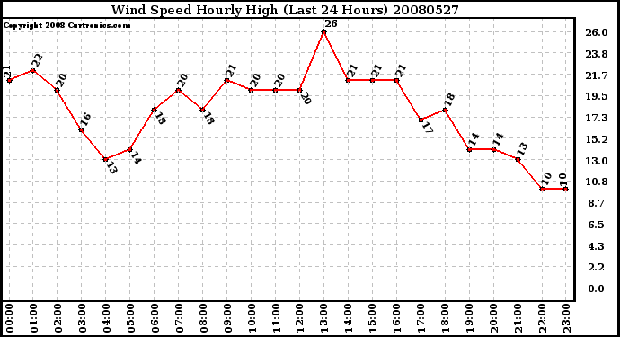 Milwaukee Weather Wind Speed Hourly High (Last 24 Hours)