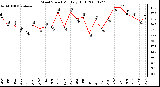 Milwaukee Weather Wind Speed Monthly High