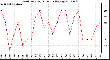 Milwaukee Weather Wind Daily High Direction (By Day)