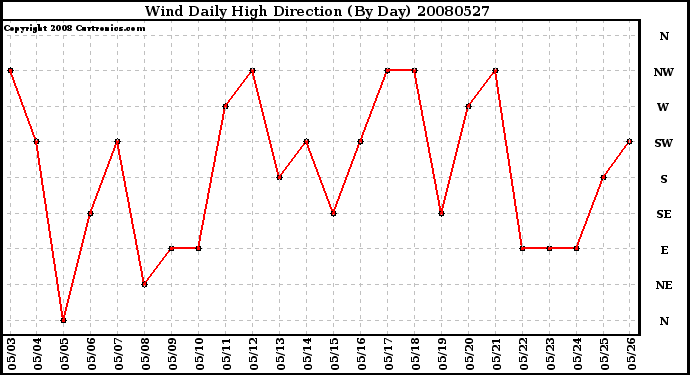 Milwaukee Weather Wind Daily High Direction (By Day)