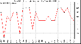 Milwaukee Weather Wind Monthly High Direction (By Month)