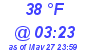 Milwaukee Weather Dewpoint High High Today