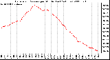 Milwaukee Weather Barometric Pressure per Minute (Last 24 Hours)