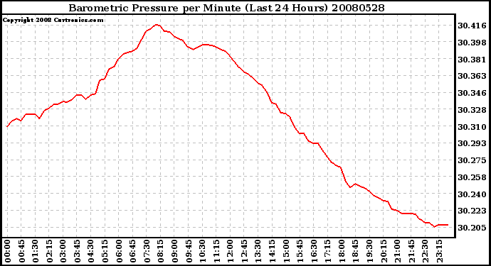 Milwaukee Weather Barometric Pressure per Minute (Last 24 Hours)