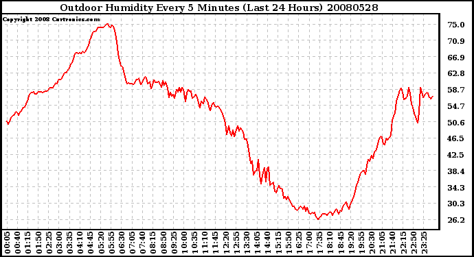 Milwaukee Weather Outdoor Humidity Every 5 Minutes (Last 24 Hours)