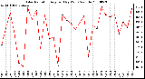 Milwaukee Weather Solar Radiation Avg per Day W/m2/minute