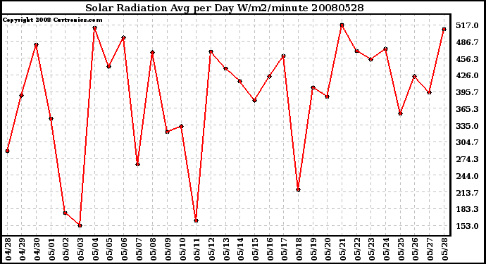 Milwaukee Weather Solar Radiation Avg per Day W/m2/minute